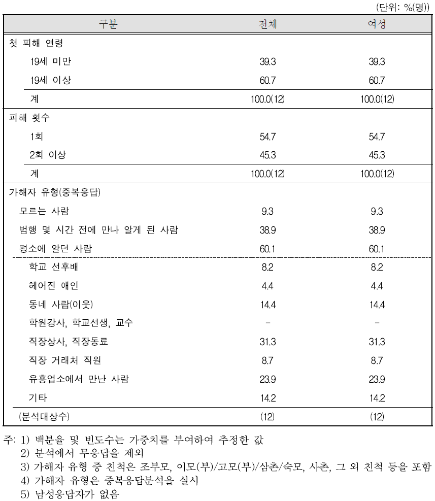 강간 피해 실태