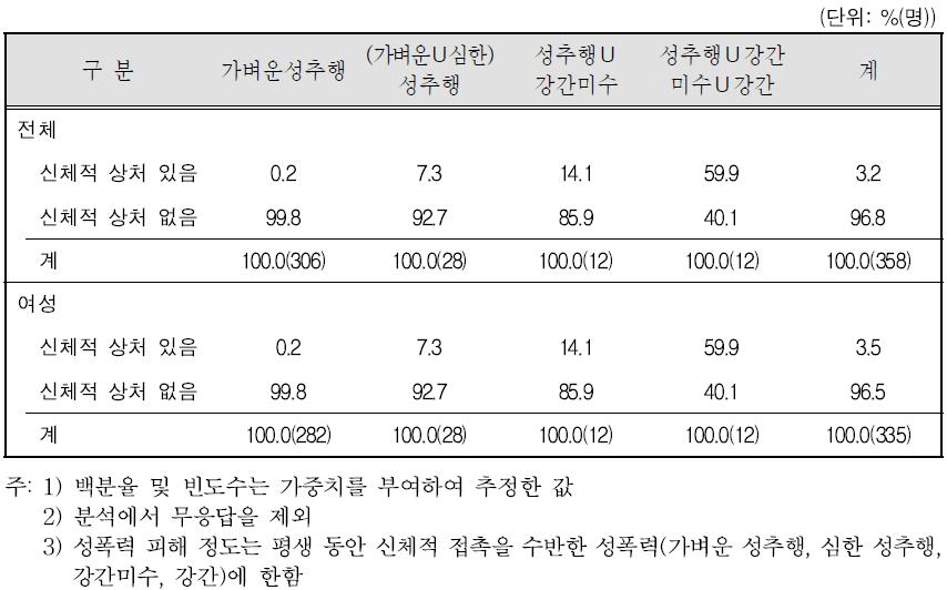 성폭력 피해 정도에 따른 신체적 상해 유무