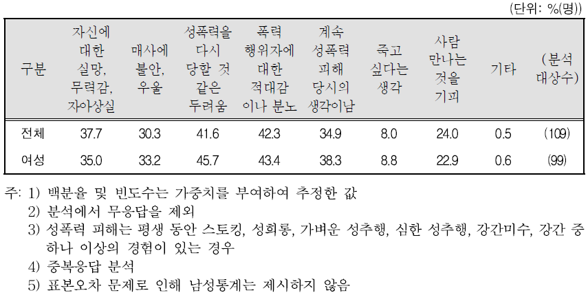 성폭력 피해자에게 나타난 정신적 고통 내용(중복응답)