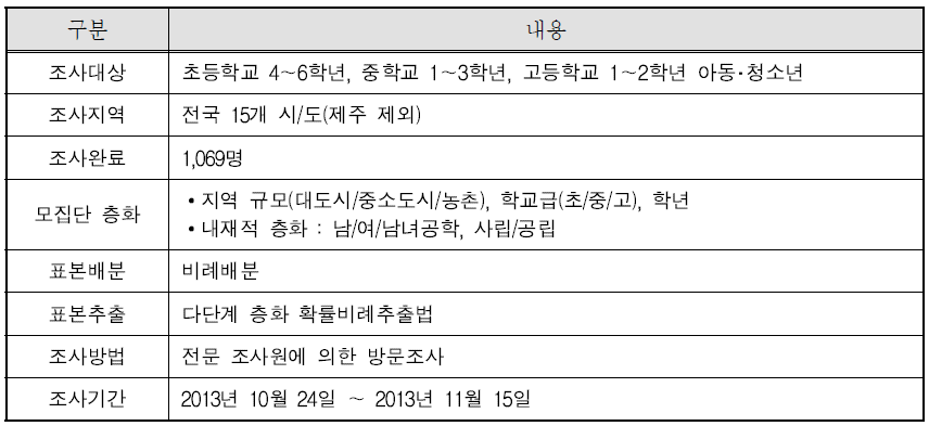 아동청소년 성폭력 실태조사 조사 개요