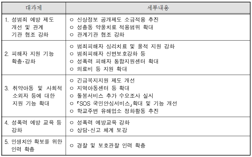 성폭력 근절 대책(2012.09.13.)