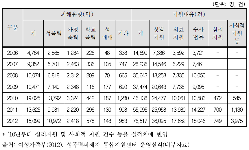 원스톱지원센터 지원실적(2006-2012)