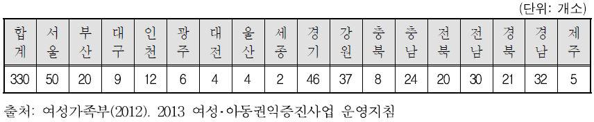 전담의료기관 현황(2013)