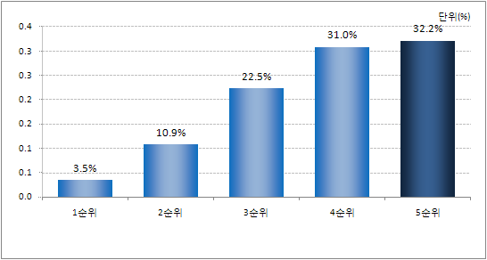 가장 필요한 카드 기능 - 봉사활동 등 마일리지 적립기능