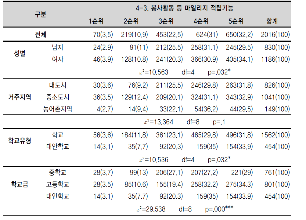 가장 필요한 카드 기능 - 봉사활동 등 마일리지 적립기능