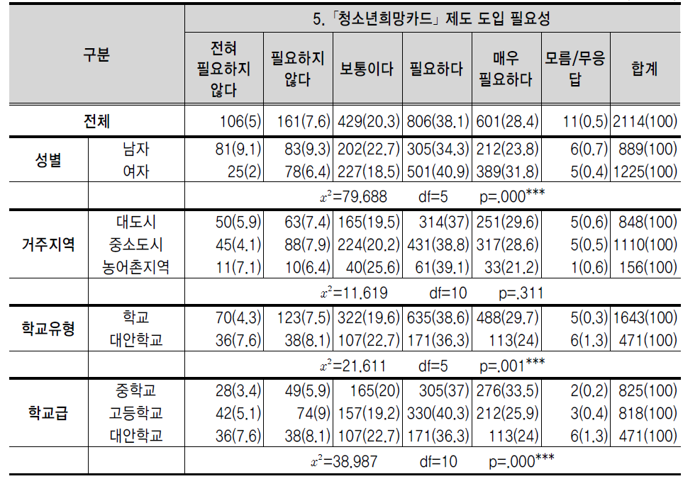 ｢청소년희망카드｣ 제도 도입 필요성