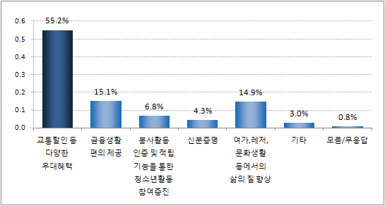 ｢청소년희망카드｣ 도입이 필요하다면, 그 이유