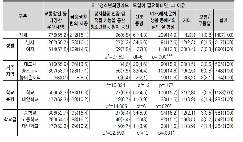 ｢청소년희망카드｣ 도입이 필요하다면, 그 이유