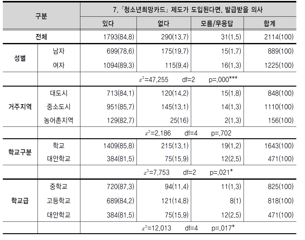 ｢청소년희망카드｣ 제도가 도입된다면, 발급받을 의사