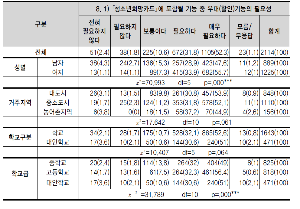 ｢청소년희망카드｣에 포함될 기능 중 우대(할인)기능의 필요성