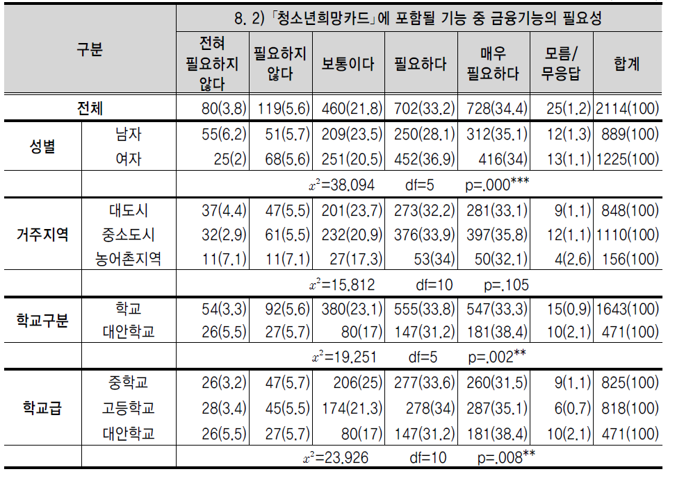 ｢청소년희망카드｣에 포함될 기능 중 금융기능의 필요성