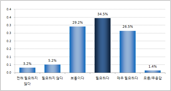 ｢청소년희망카드｣에 포함될 기능 중 활동인증기능의 필요성