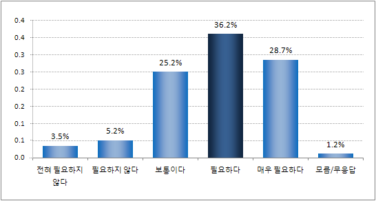 ｢청소년희망카드｣에 포함될 기능 중 복지카드기능의 필요성