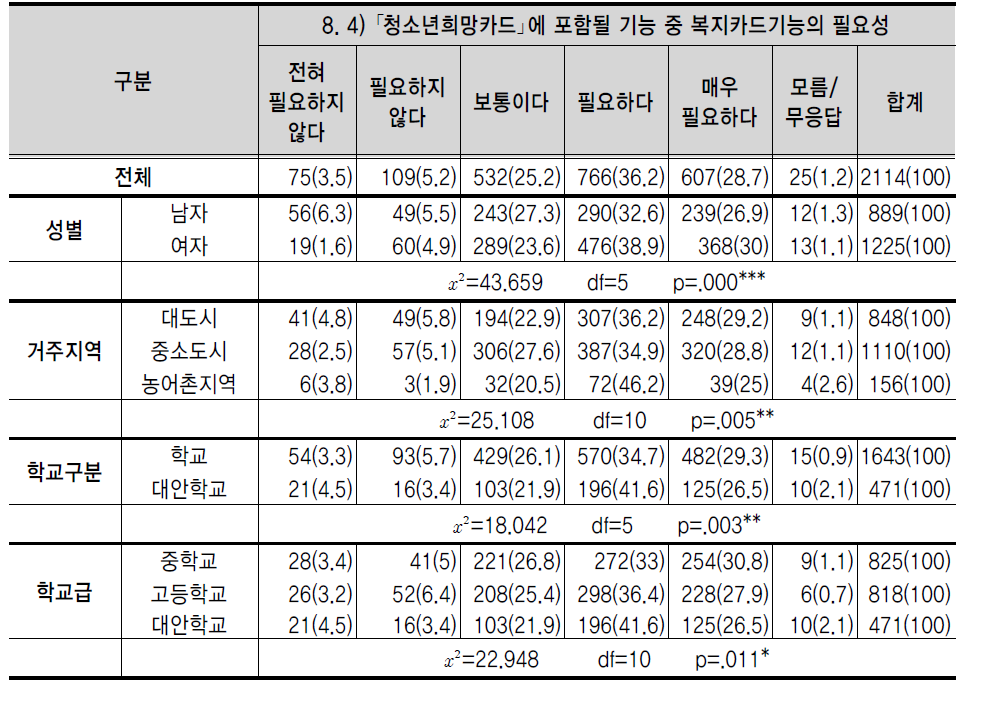 ｢청소년희망카드｣에 포함될 기능 중 복지카드기능의 필요성