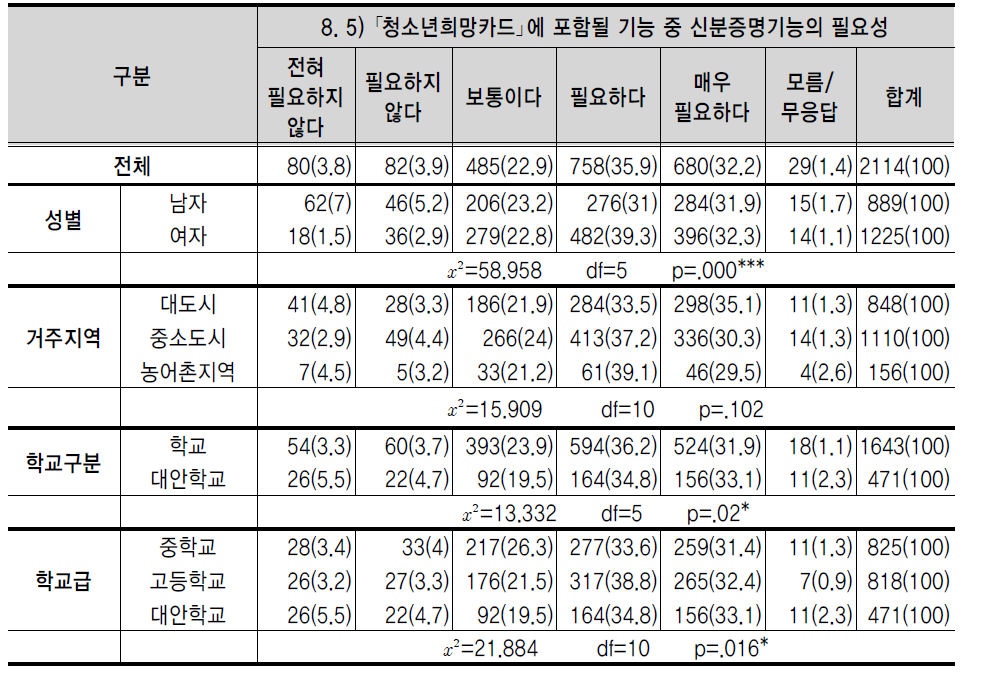 ｢청소년희망카드｣에 포함될 기능 중 신분증명기능의 필요성