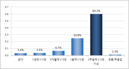 지난 1년간 교통수단 중 버스의 이용 정도