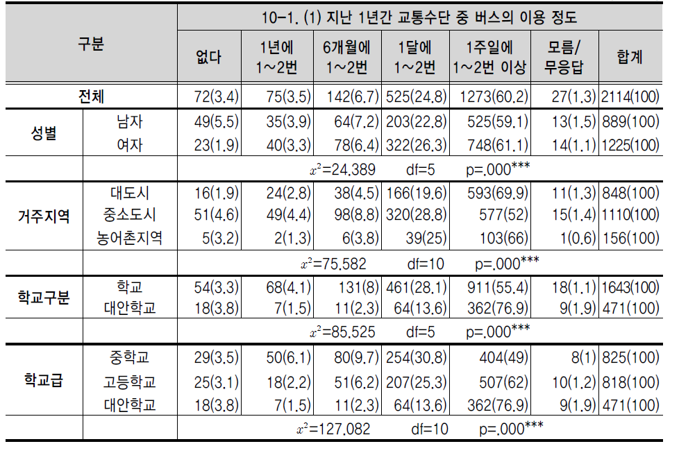 지난 1년간 교통수단 중 버스의 이용 정도