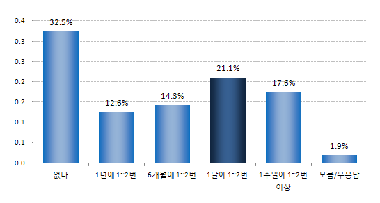 지난 1년간 교통수단 중 지하철의 이용 정도