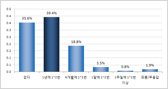 지난 1년간 문화활동 중 고궁/박물관/미술관의 이용 정도