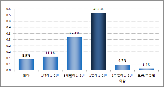 지난 1년간 문화활동 중 영화/연극/음악회의 이용 정도