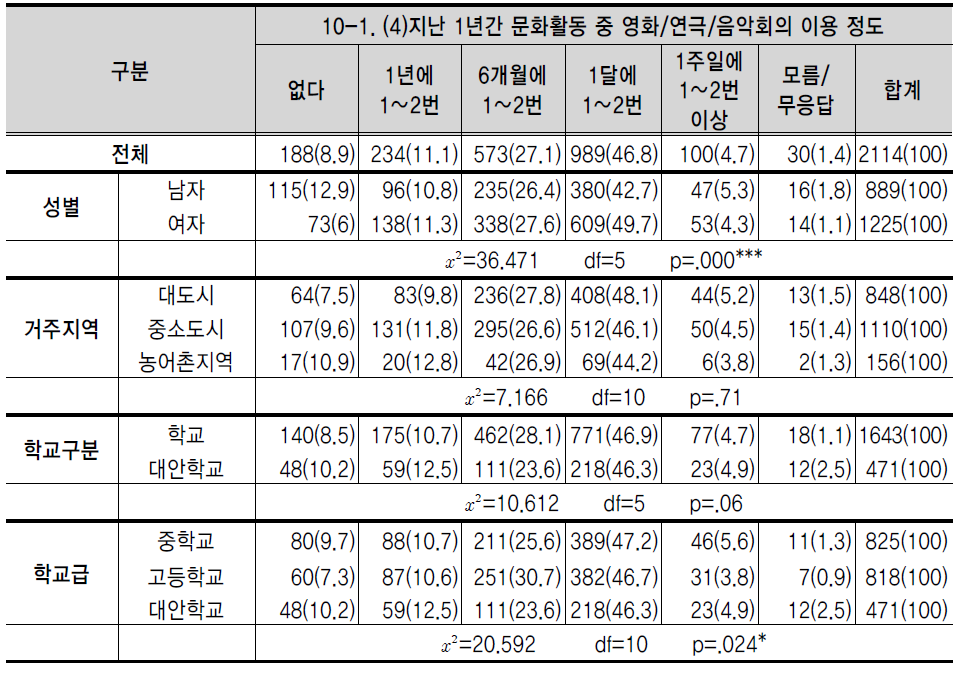 지난 1년간 문화활동 중 영화/연극/음악회의 이용 정도