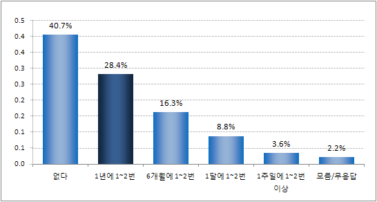 지난 1년간 여가소비활동 중 레저스포츠의 이용 정도