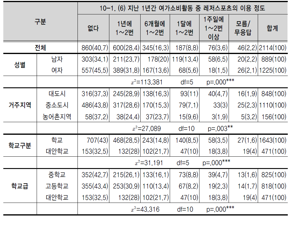 지난 1년간 여가소비활동 중 레저스포츠의 이용 정도