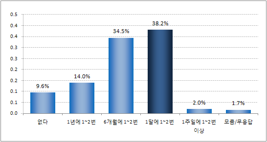 지난 1년간 여가소비활동 중 이･미용실의 이용 정도