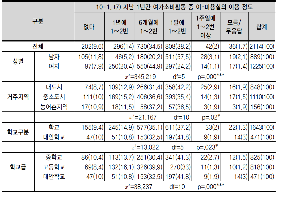 지난 1년간 여가소비활동 중 이･미용실의 이용 정도