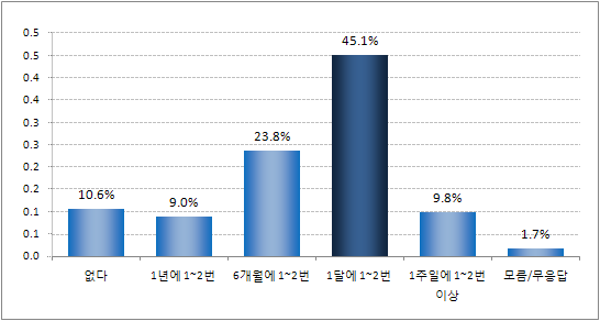 지난 1년간 여가소비활동 중 패스트푸드/패밀리레스토랑의 이용 정도