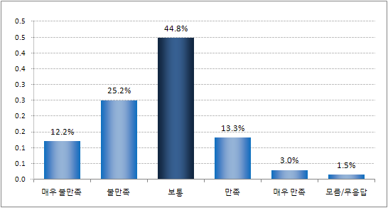 지난 1년간 교통수단 중 버스 이용 시 청소년 할인율에 대한 만족도