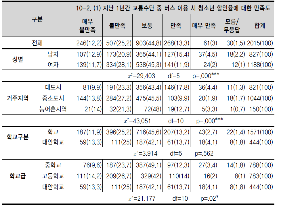 지난 1년간 교통수단 중 버스 이용 시 청소년 할인율에 대한 만족도