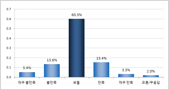 지난 1년간 문화활동 중 고공/박물관/미술관 이용 시 청소년 할인율에 대한 만족도