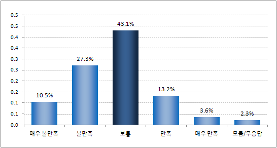 지난 1년간 문화활동 중 영화/연극/음악회 이용 시 청소년 할인율에 대한 만족도