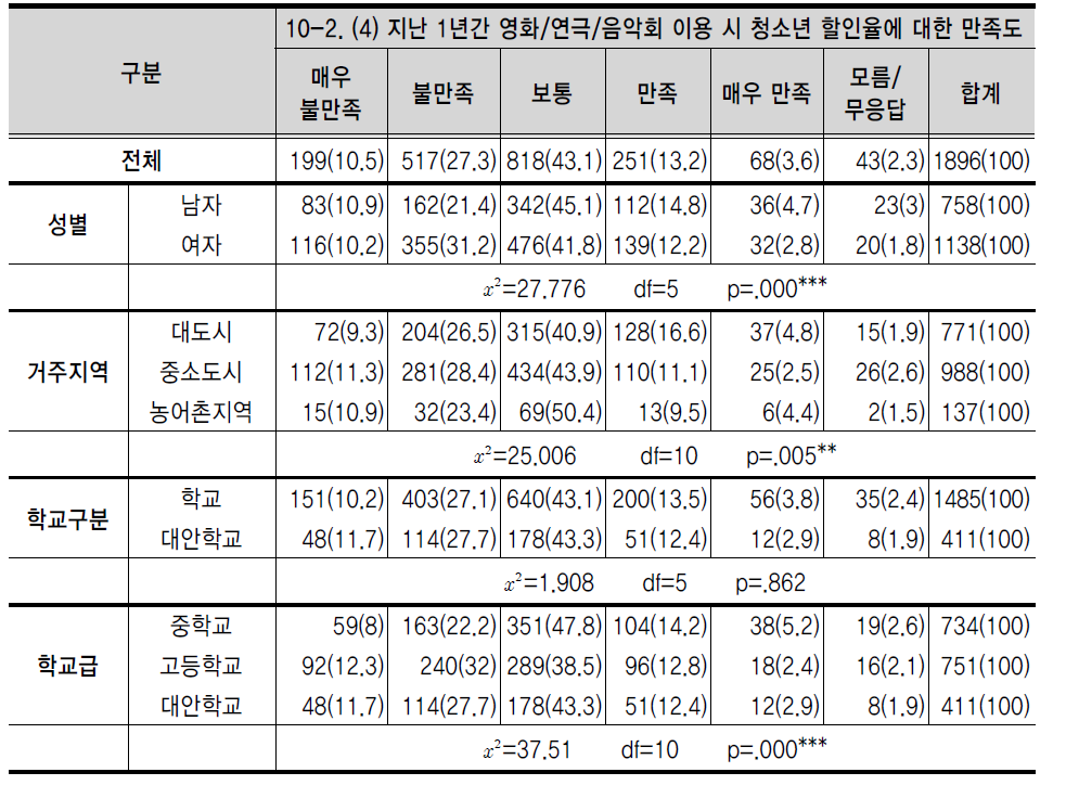 지난 1년간 영화/연극/음악회 이용 시 청소년 할인율에 대한 만족도