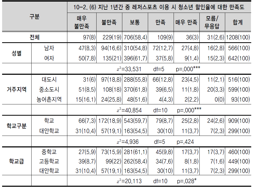 지난 1년간 중 레저스포츠 이용 시 청소년 할인율에 대한 만족도