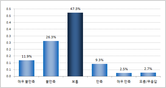 지난 1년간 여가소비활동 중 패스트푸드/패밀리레스토랑 이용 시