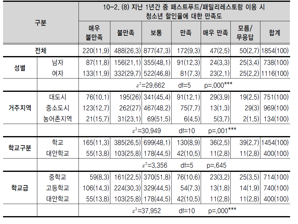 지난 1년간 중 패스트푸드/패밀리레스토랑 이용 시 청소년 할인율에 대한 만족도