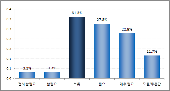 지난 1년간 교통수단 중 지하철 이용 시 추가적인 할인의 필요성