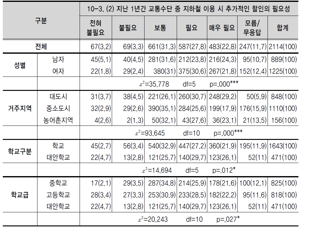 지난 1년간 교통수단 중 지하철 이용 시 추가적인 할인의 필요성