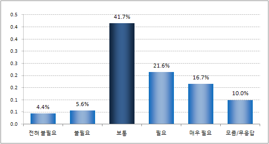 지난 1년간 문화활동 중 고궁/박물관/미술관 이용 시 추가적인 할인의 필요성