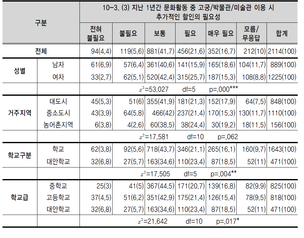 지난 1년간 문화활동 중 고궁/박물관/미술관 이용 시 추가적인 할인의 필요성