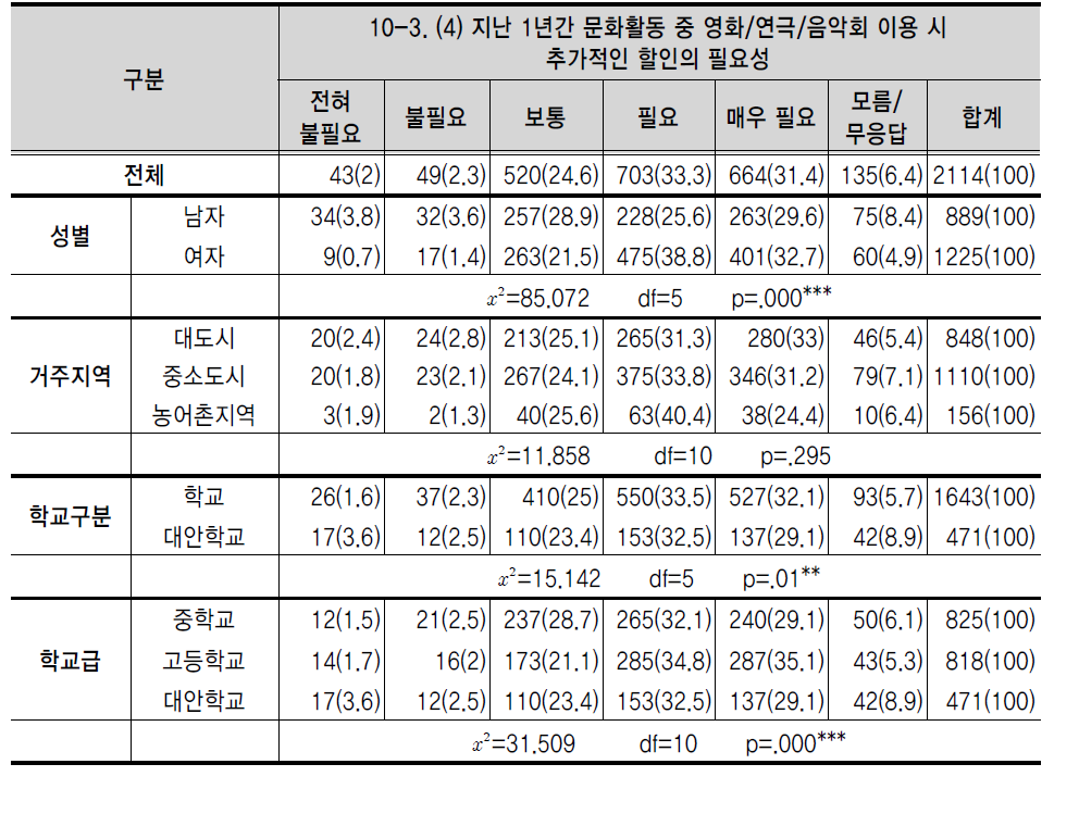 지난 1년간 문화활동 중 영화/연극/음악회 이용 시 추가적인 할인의 필요성