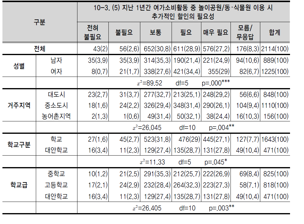 지난 1년간 여가소비활동 중 놀이공원/동･식물원 이용 시 추가적인 할인의 필요성