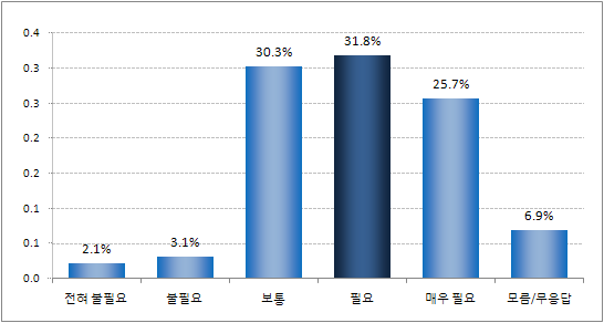 지난 1년간 여가소비활동 중 이･미용실 이용 시 추가적인 할인의 필요성