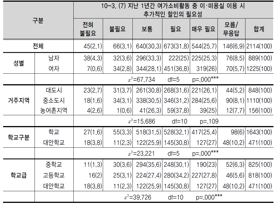 지난 1년간 여가소비활동 중 이･미용실 이용 시 추가적인 할인의 필요성