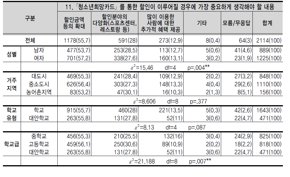 ｢청소년희망카드｣ 를 통한 할인이 이루어질 경우에 가장 중요하게 생각해야 할 내용