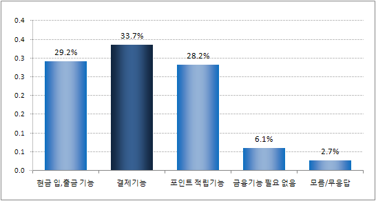 ｢청소년희망카드｣에 금융기능이 추가된다면 가장 필요한 금융기능