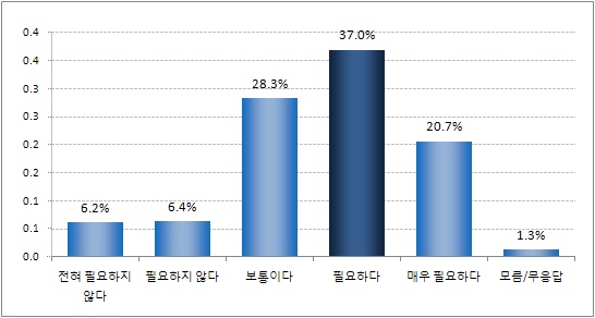 ｢청소년희망카드｣에 청소년 활동 포인트 적립기능 중 봉사활동 적립의 필요성