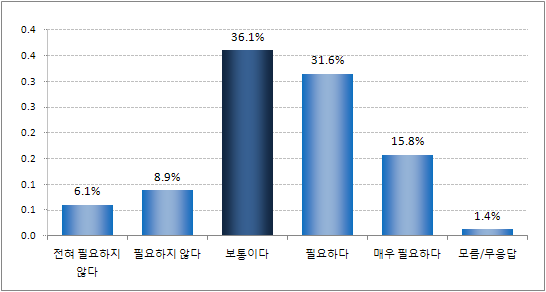 ｢청소년희망카드｣에 청소년 활동 포인트 적립기능 중 동아리 활동 적립의 필요성